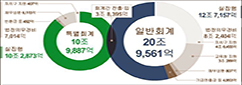 서울시 2019년도 예산안, 35조 7,843억 원(올해보다 3조 9,702억원, 12.5%↑) 기사 이미지