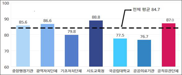 기관 유형별 평균점수