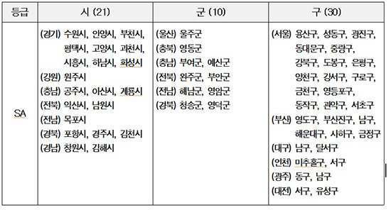 SA등급을 받은 기초자치단체 61곳