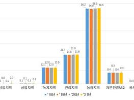 전체 인구의 35.8%가 토지 소유..1,851만명(2.5%↑) 기사 이미지