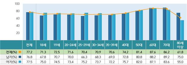 성별연령대별 투표율