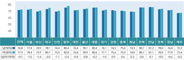 성별지역별 투표율