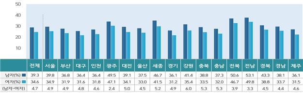 성별지역별 사전투표율 