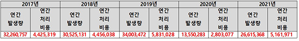 최근 5년간20172021 서울 관내 초중고 학교급식 음식물 쓰레기 처리량 및 처리비용 현황단위 kg 천원