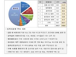 국민권익위, “지방의원 징계나 구속 시 의정비 지급 제한한다”  기사 이미지