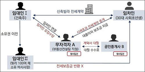 사회초년생 대상 깡통전세 사례