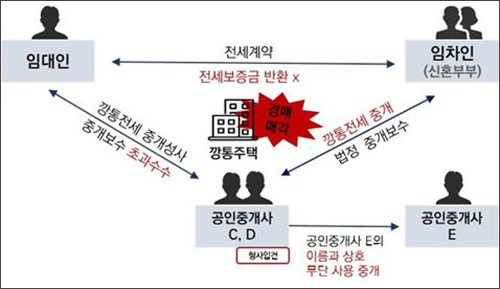 신혼부부 대상 깡통전세 사례