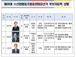 수협중앙회장선거, 제26대  후보자등록 마감, 3 대 1 기사 이미지