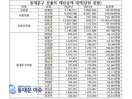 동대문구 선출직, 2023년도 재산공개 내역을 살펴보니. 기사 이미지