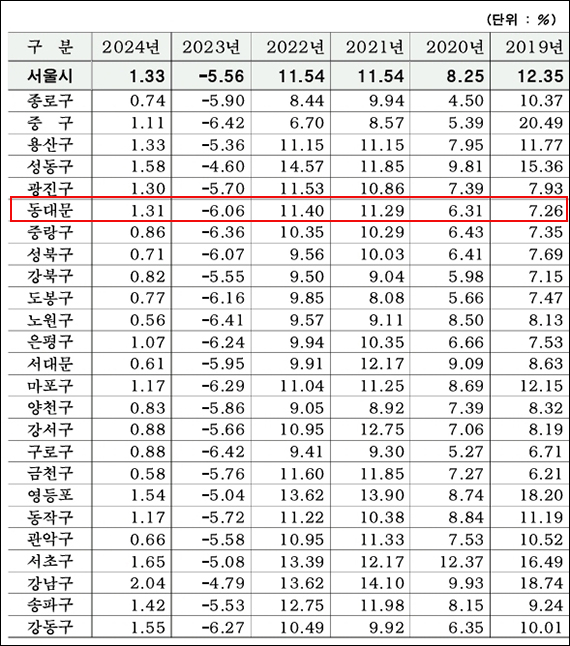 서울시 자치구별 2024년 공시자가 내역
