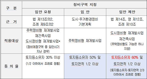 정비구역 지정 및 동의율 기준현행정비구역 지정 및 동의율 기준현행