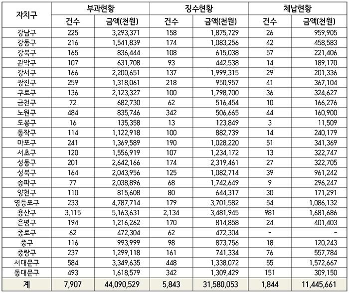 <최근 5년간(2012~2016) 자치구별 불법 용도변경으로 인한 이행강제금 부과·징수현황>