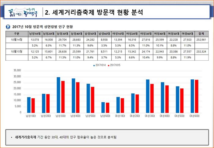 2017 위댄스세계거리춤축제 101415일 성별 연령별 방문객 유입 자료자료 동대문구