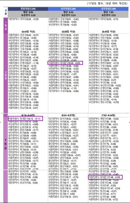 자치구 첨렴도 점수표국민권익위 자료 캡춰