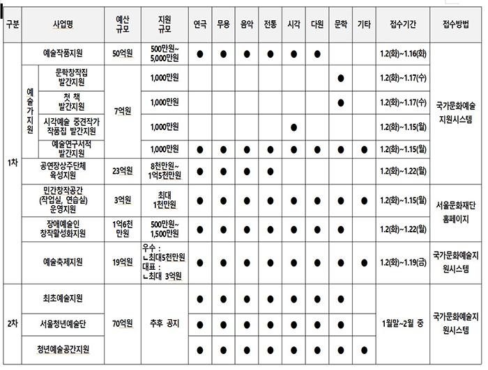  2018년 서울문화재단 예술지원사업 정기 공모 개요
