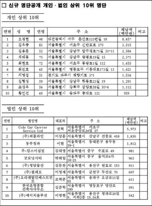 신규 명단공개 대상자 내역단위  명 억원 