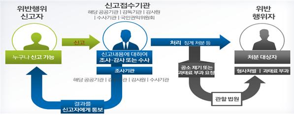 청탁금지법 위반행위 신고 접수 및 처리 절차