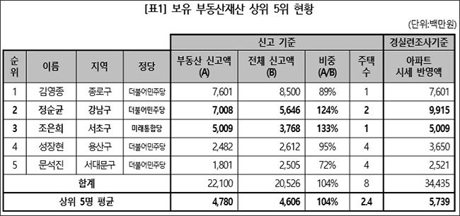 자료출처  경실련