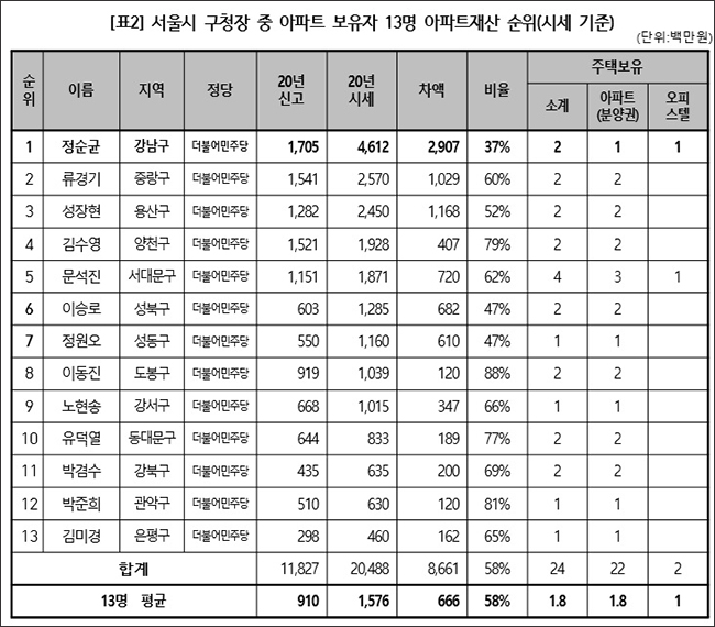 자료출처  경실련