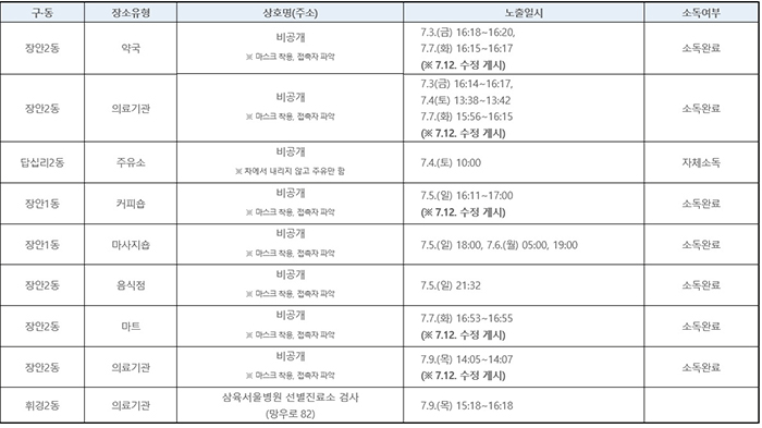 동대문구청 홈페이지 40번 확진지 동선 캡처2020 7 13