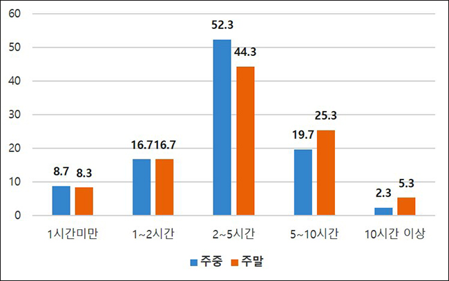 학생의 스마트기기 하루 평균 이용 시간주중 주말 자료제공  김수규 시의원