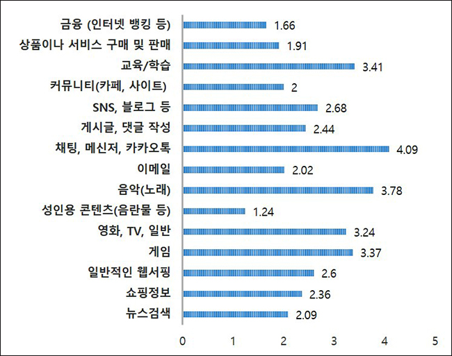 학생의 스마트기기 주 이용 용도자료제공  김수규 시의원