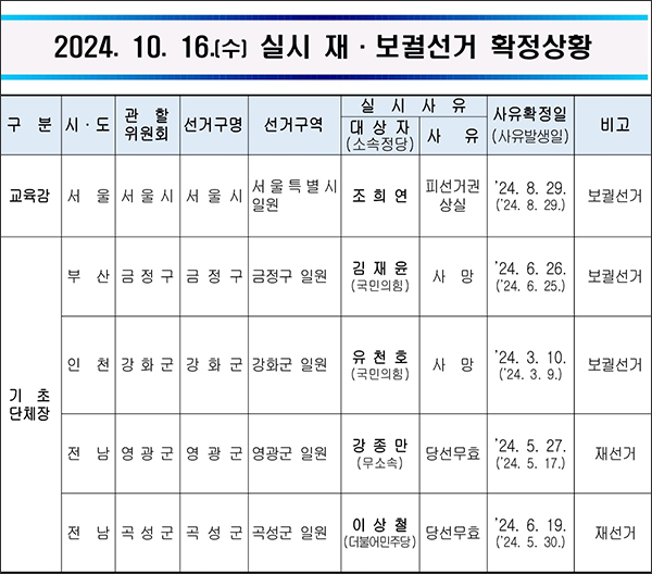 1016재보궐확정상황
