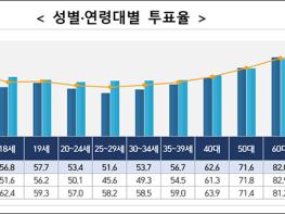중앙선관위, 제22대 국회의원선거 투표율 분석 결과 공개 기사 이미지