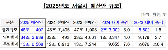표 출처  이민옥 시의원