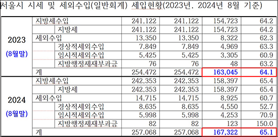 표 출처  이민옥 시의원