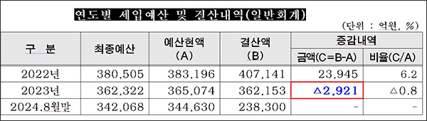 표 출처  이민옥 시의원