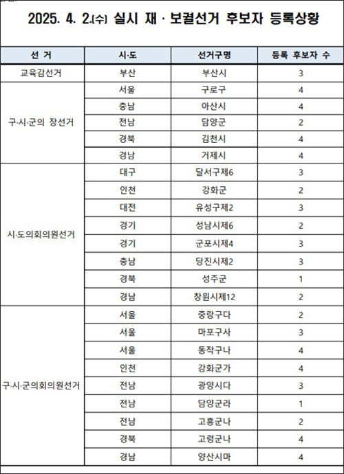 4. 2. 재·보궐선거 후보자 등록 마감, 평균 2.9대1 경쟁률 기사 이미지