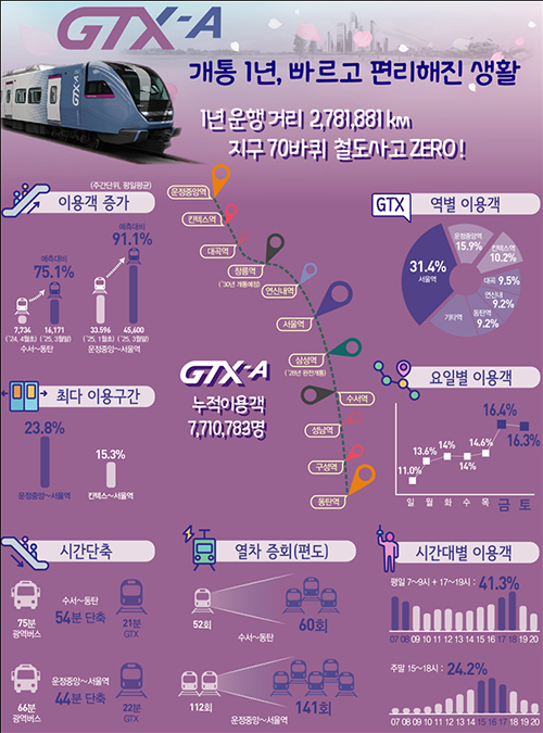 GTX-A 수서∼동탄 1주년, 누적 410만명 이용 기사 이미지
