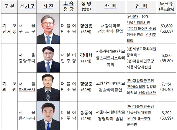 구로구청장보궐선거, 장인홍 후보 당선 기사 이미지