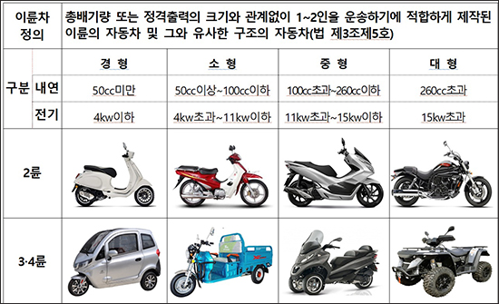 국토교통부, 4월 28일부터 이륜차도 안전검사 의무화 기사 이미지