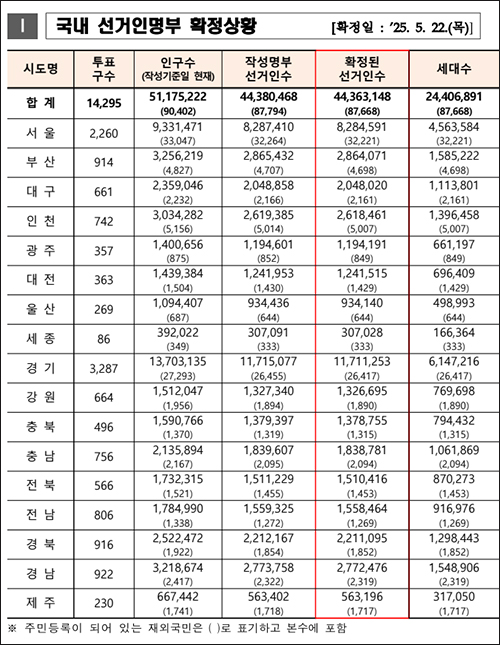 제21대 대선 국내 선거인명부 총 44,363,148명 확정 기사 이미지