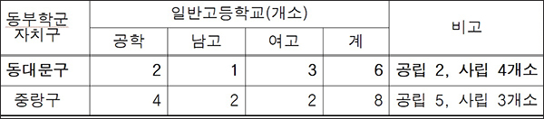 동부학군 자치구별 일반고등학교 현황