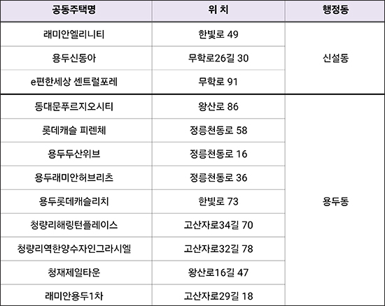 주요 집합건물 행정동 안내