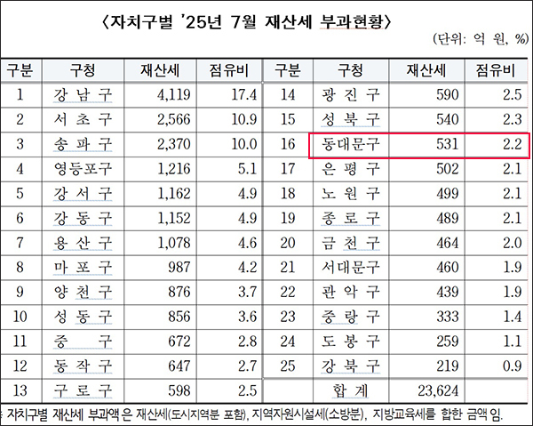 서울시, 7월분 재산세 2조 3,624억원 부과… 작년 대비 8.6%↑ 기사 이미지