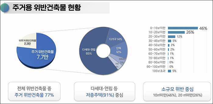 서울시, 생활 불편․이행강제금 부담까지 '주거용 위반건축물' 지원 나선다  기사 이미지