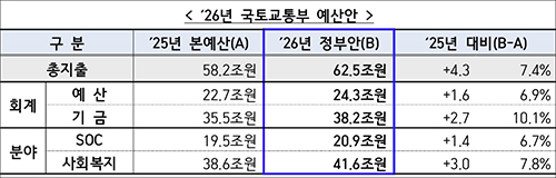 국토부 ’26년 예산안, 역대최대 62.5조원 편성 기사 이미지