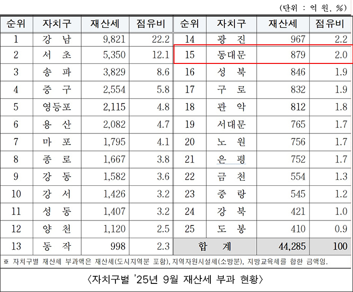 서울시, 9월 재산세 4조 4천억 원 부과…지난해 대비 6.0% ↑  기사 이미지