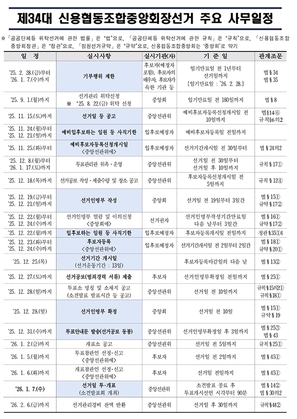 중앙선관위, 새마을금고·신용협동조합 중앙회장선거 위탁 관리 기사 이미지