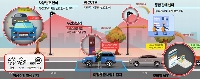 청량리시장 공영주차장, 2026년부터 AI 기반 스마트 주차장으로 전면 전환 기사 이미지