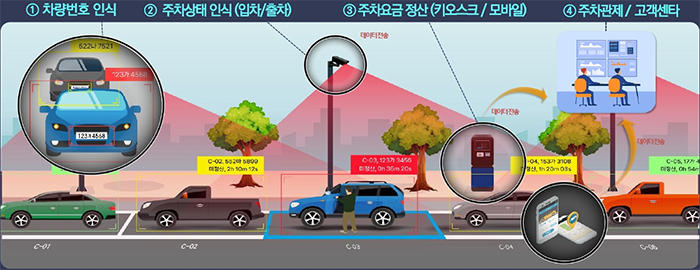 동대문구, 청량리시장 공영주차장 ‘무인 정산 시스템’ 확대 구축 기사 이미지