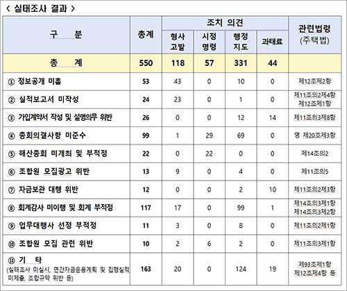서울시, 지역주택조합 전수조사서 550건 적발… “조합원 보호 최우선” 기사 이미지