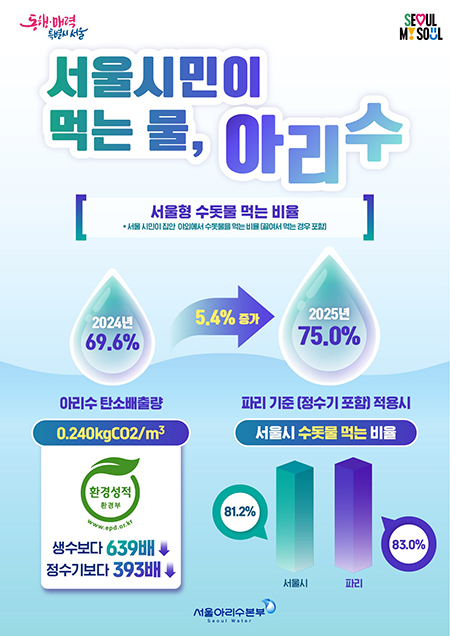 서울시민 75% “아리수 마신다”… 수돗물 신뢰도·만족도 상승 기사 이미지