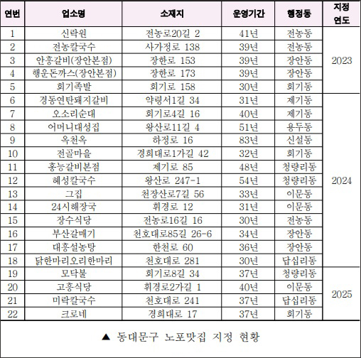동대문구, ‘2025 노포맛집 지정식’ 개최 기사 이미지