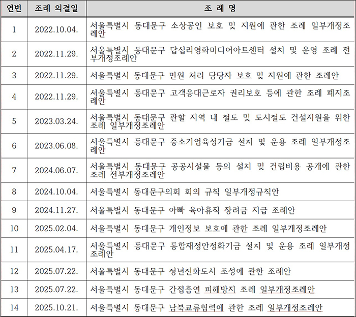 [창간 9주년] 동대문구의원 의정활동 내역- 김세종 행정기획위원장 편 기사 이미지