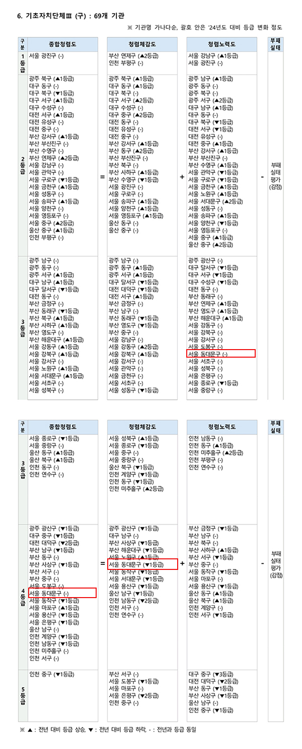 동대문구, 2025년 동대문구 종합청렴도 4등급 기사 이미지